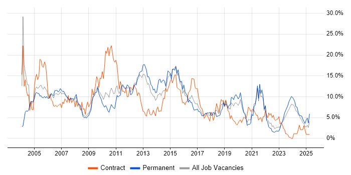 Job vacancy trend for Oracle in Gloucester