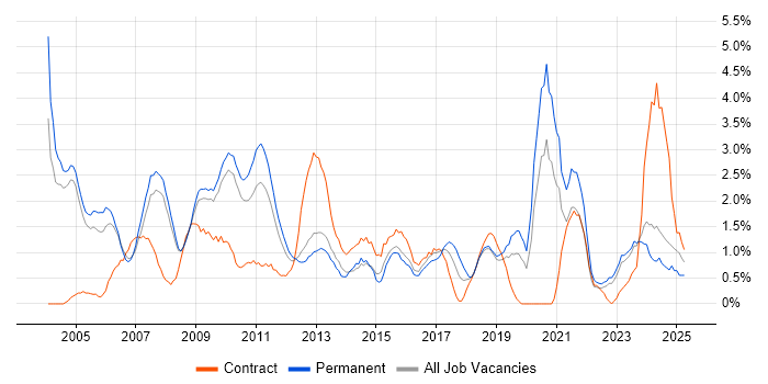 Job vacancy trend for Organisational Skills in Gloucester Job vacancy trend for Organisational Skills in Gloucester