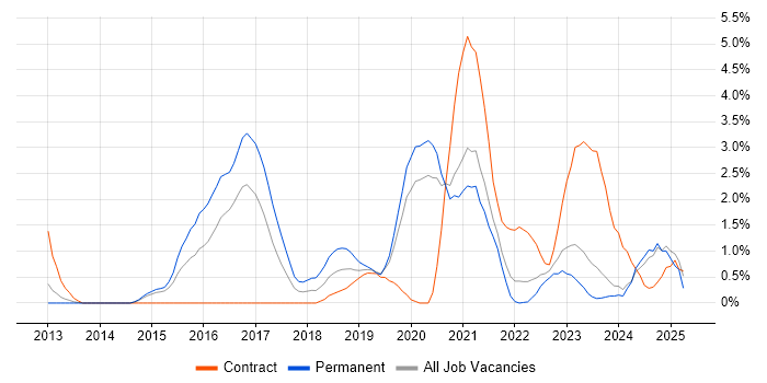 Job vacancy trend for PaaS in Gloucester