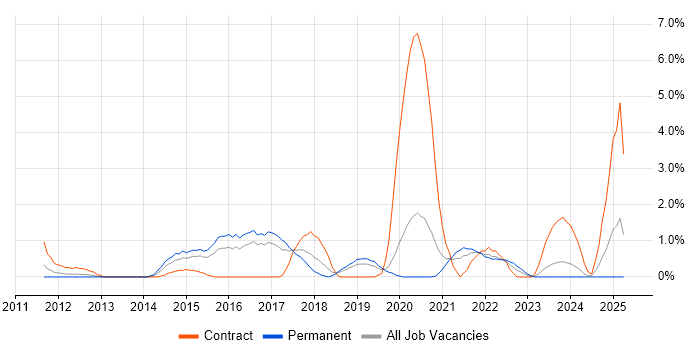 Job vacancy trend for Palo Alto in Gloucester
