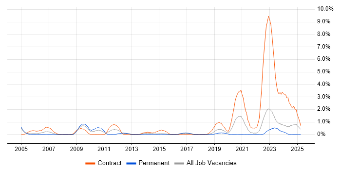 Job vacancy trend for Patch Management in Gloucester