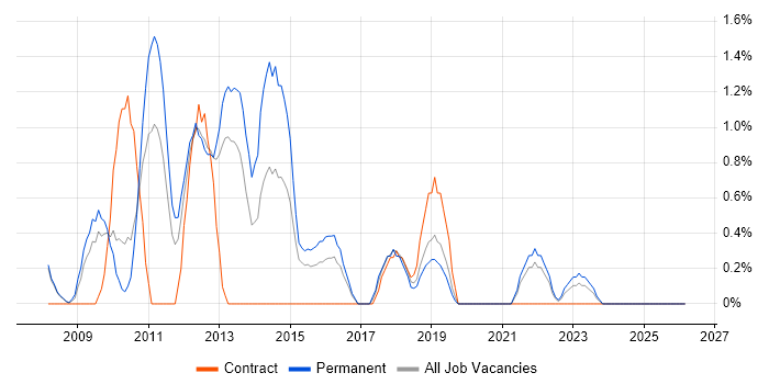 PCI DSS job vacancy trend in Gloucester