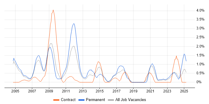 Job vacancy trend for People Management in Gloucester Job vacancy trend for People Management in Gloucester