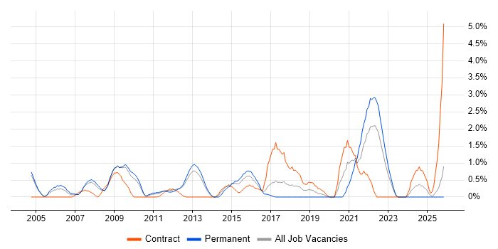 Performance Management job vacancy trend in Gloucester