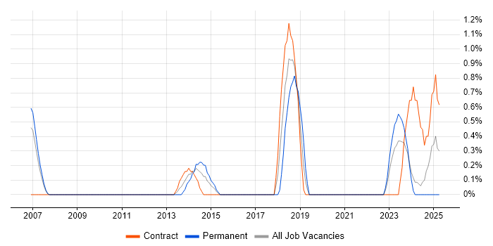 Job vacancy trend for Performance Metrics in Gloucester