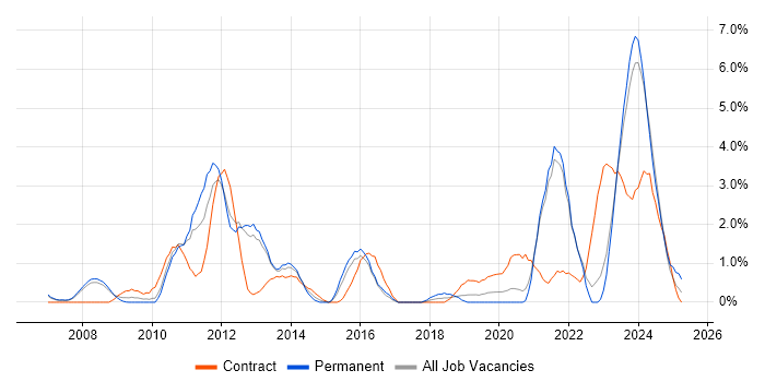 Job vacancy trend for Performance Monitoring in Gloucester Job vacancy trend for Performance Monitoring in Gloucester