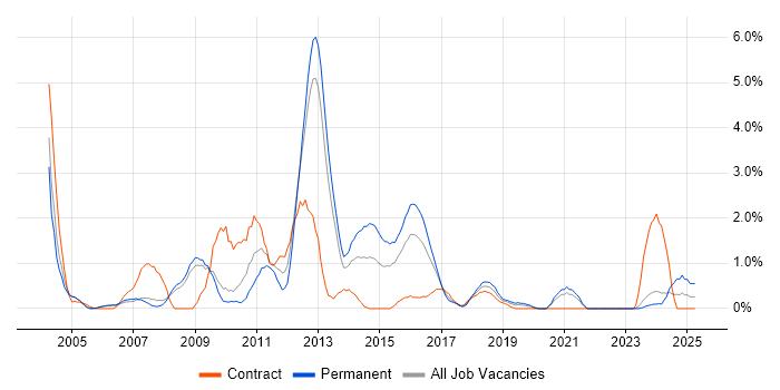 Job vacancy trend for Performance Testing in Gloucester Job vacancy trend for Performance Testing in Gloucester