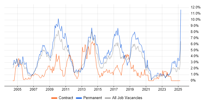 Job vacancy trend for PHP in Gloucester Job vacancy trend for PHP in Gloucester