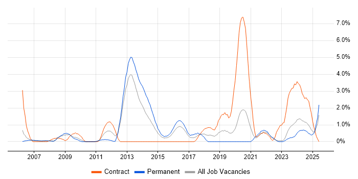 Job vacancy trend for PKI in Gloucester Job vacancy trend for PKI in Gloucester