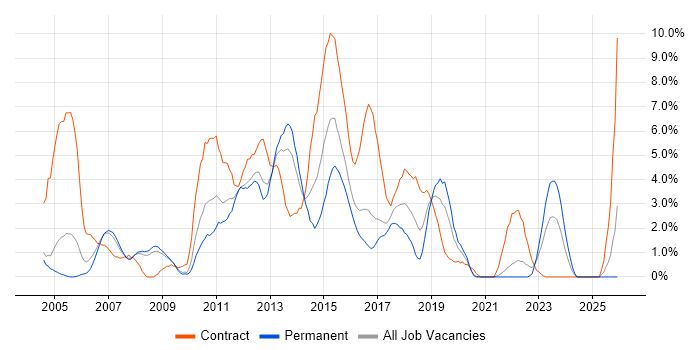 PL/SQL job vacancy trend in Gloucester