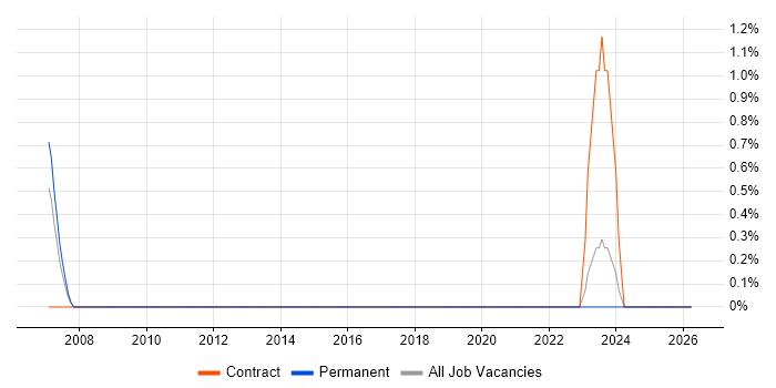 Platform Architect job vacancy trend in Gloucester