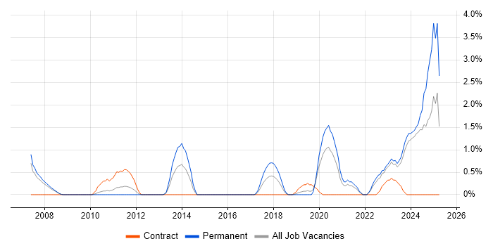 Job vacancy trend for Platform Engineering in Gloucester Job vacancy trend for Platform Engineering in Gloucester