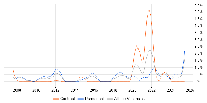 Job vacancy trend for PMI Certification in Gloucester Job vacancy trend for PMI Certification in Gloucester