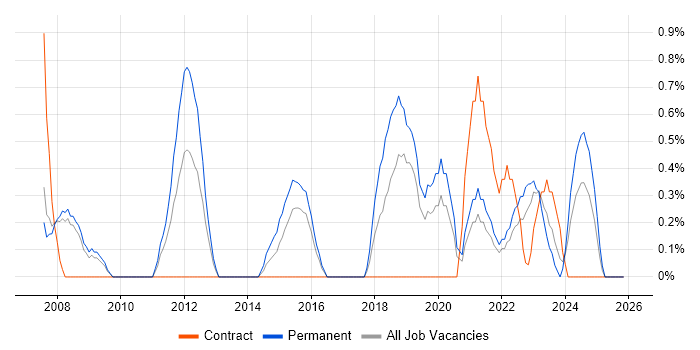 PMI job vacancy trend in Gloucester