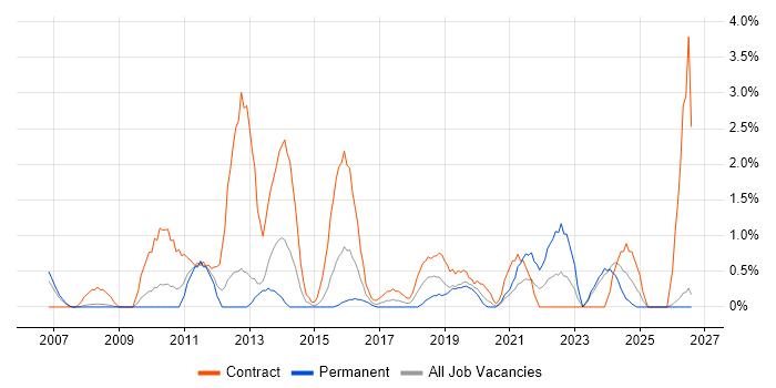 PMO Analyst job vacancy trend in Gloucester