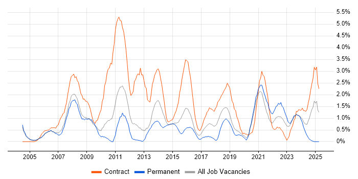 Job vacancy trend for PMO in Gloucester