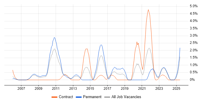 Job vacancy trend for PMP in Gloucester Job vacancy trend for PMP in Gloucester