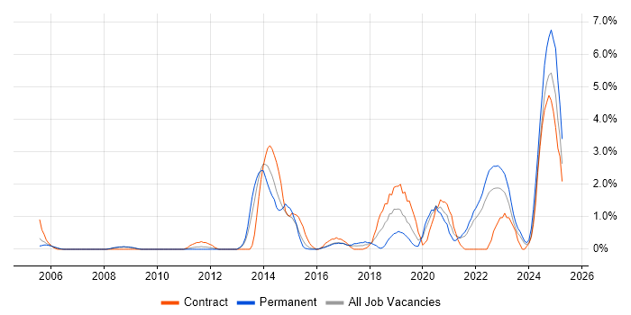 Job vacancy trend for PostgreSQL in Gloucester
