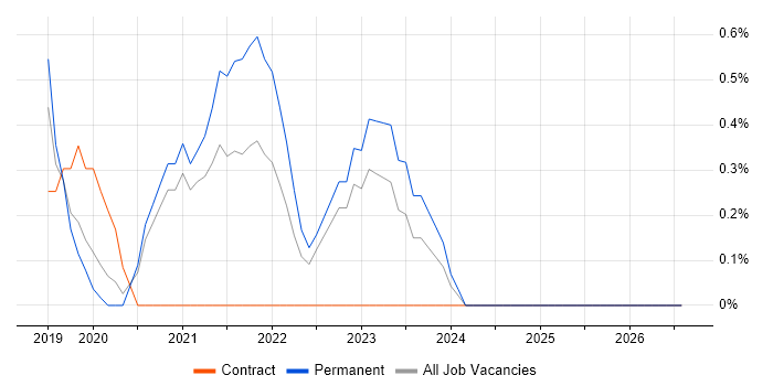 Postman job vacancy trend in Gloucester