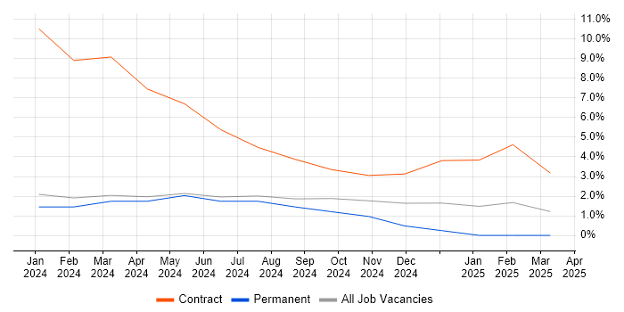 Job vacancy trend for Power Apps Developer in Gloucester