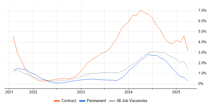 Job vacancy trend for Power Automate in Gloucester