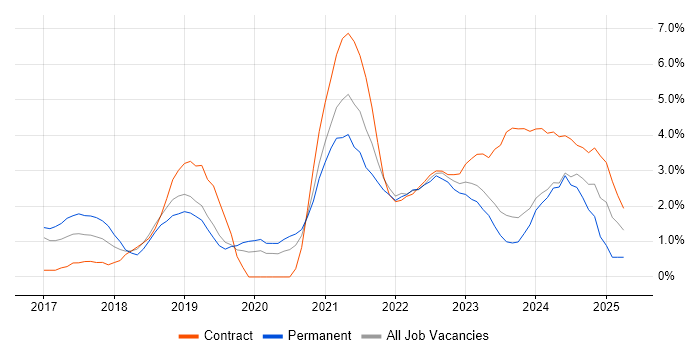 Job vacancy trend for Power BI in Gloucester Job vacancy trend for Power BI in Gloucester