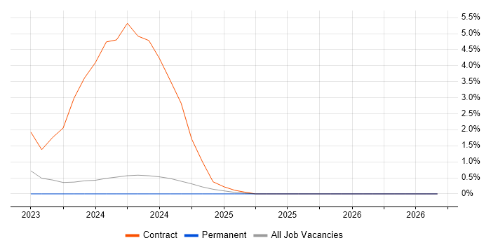 Power Platform Developer job vacancy trend in Gloucester