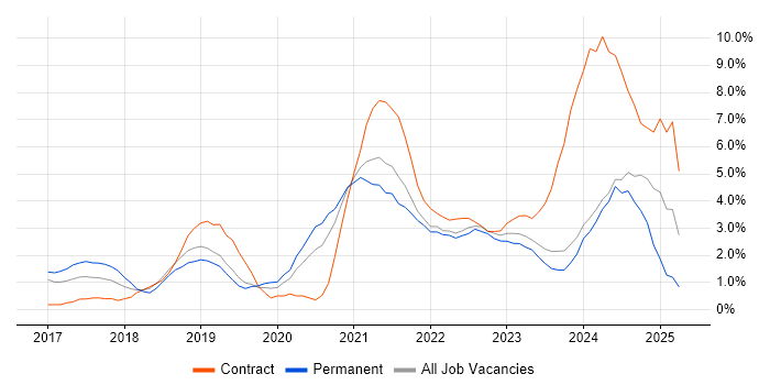 Job vacancy trend for Power Platform in Gloucester