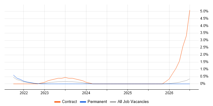 Power Query job vacancy trend in Gloucester