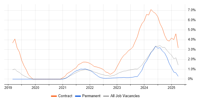 Job vacancy trend for PowerApps in Gloucester