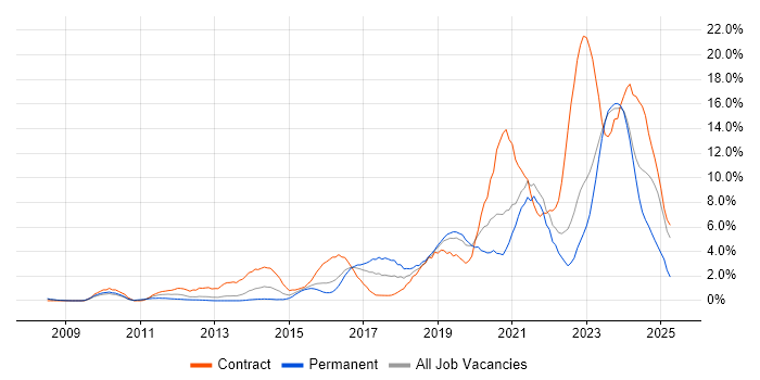 Job vacancy trend for PowerShell in Gloucester