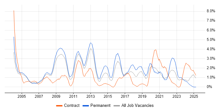 Job vacancy trend for Presentation Skills in Gloucester