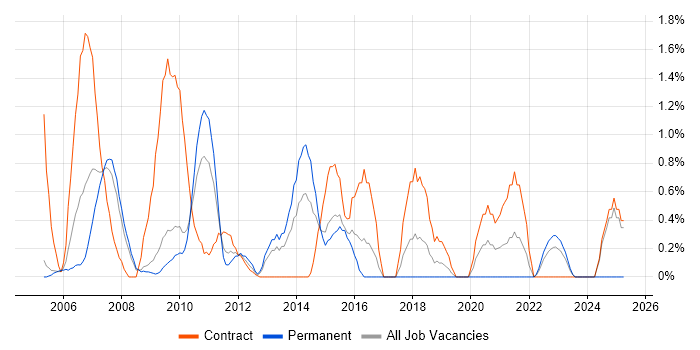 Job vacancy trend for PRINCE2 Practitioner in Gloucester