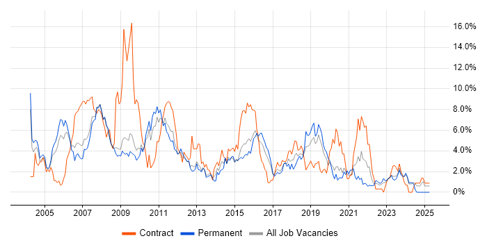Job vacancy trend for PRINCE2 in Gloucester