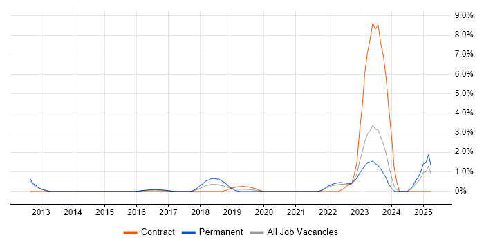 Job vacancy trend for Private Cloud in Gloucester Job vacancy trend for Private Cloud in Gloucester