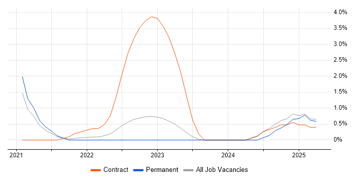 Job vacancy trend for Privileged Access Management in Gloucester Job vacancy trend for Privileged Access Management in Gloucester