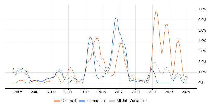 Job vacancy trend for Problem Management in Gloucester