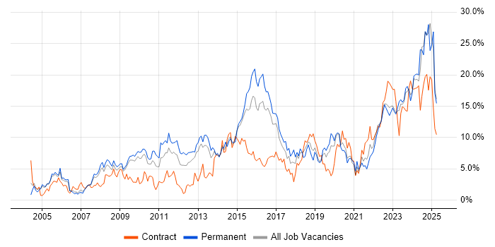 Job vacancy trend for Problem-Solving in Gloucester