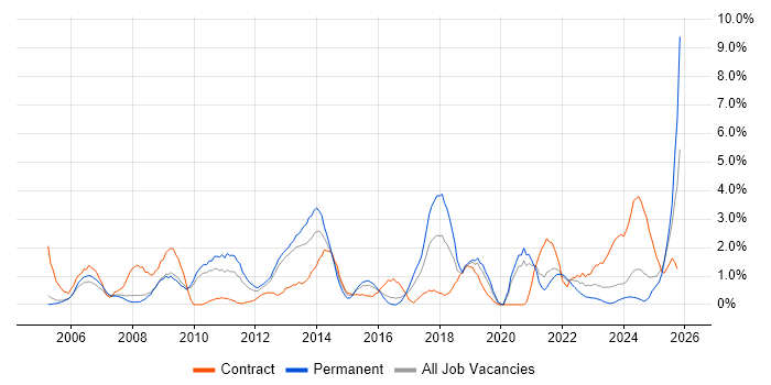 Process Improvement job vacancy trend in Gloucester