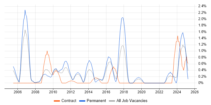 Job vacancy trend for Process Management in Gloucester