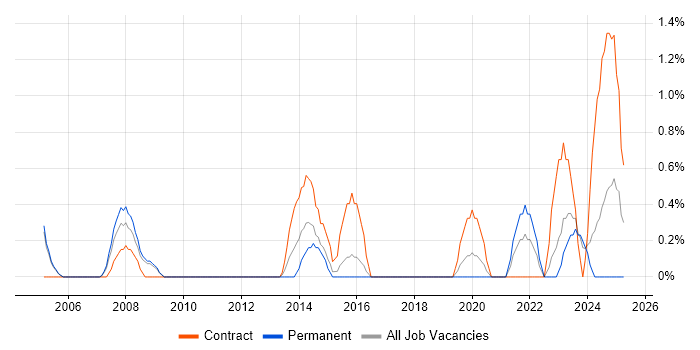 Job vacancy trend for Procurement Manager in Gloucester