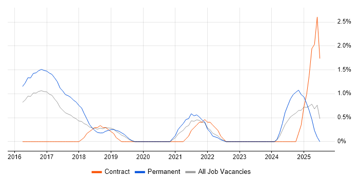 Job vacancy trend for Product Owner in Gloucester