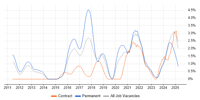 Job vacancy trend for Product Ownership in Gloucester