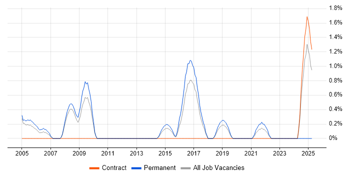 Job vacancy trend for Product Strategy in Gloucester