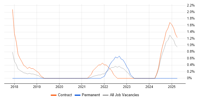 Job vacancy trend for Product Vision in Gloucester