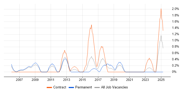 Job vacancy trend for Programme Delivery in Gloucester