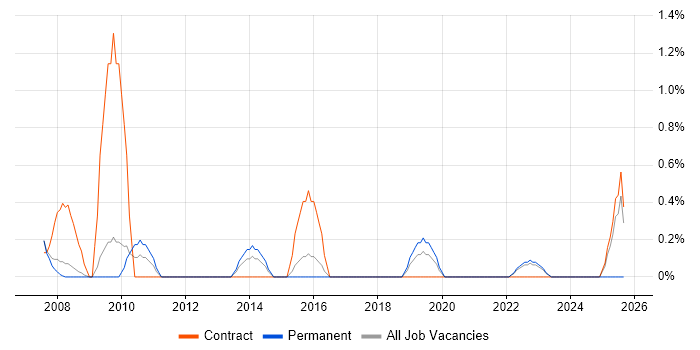 Programme Director job vacancy trend in Gloucester