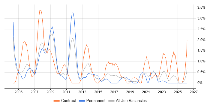 Programme Manager job vacancy trend in Gloucester