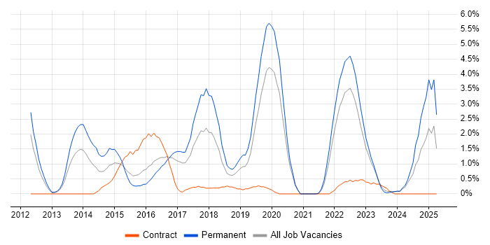 Job vacancy trend for Progress Chef in Gloucester Job vacancy trend for Progress Chef in Gloucester