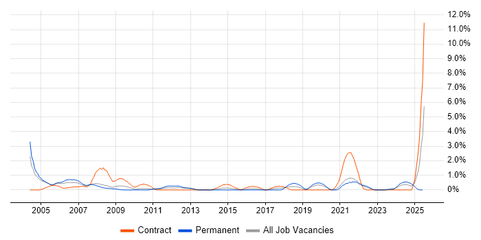 Job vacancy trend for Project Coordinator in Gloucester
